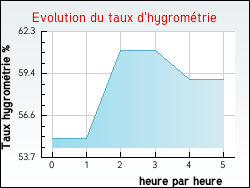 Evolution du taux d'hygrom�trie de la ville Blainville-sur-l'Eau